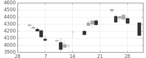 キヤノンの日足チャート(2003年3月)