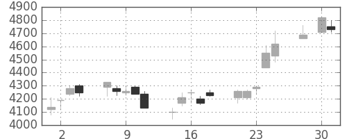キヤノンの日足チャート(2003年4月)
