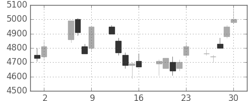 キヤノンの日足チャート(2003年5月)