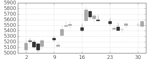 キヤノンの日足チャート(2003年6月)