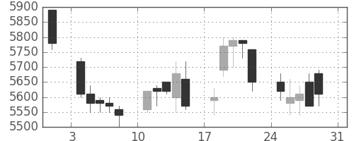 キヤノンの日足チャート(2003年8月)