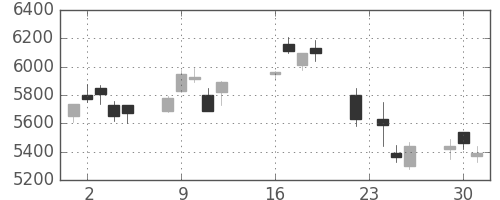 キヤノンの日足チャート(2003年9月)