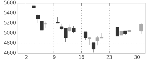 キヤノンの日足チャート(2003年11月)