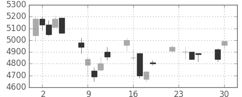 キヤノンの日足チャート(2003年12月)
