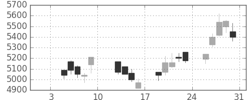 キヤノンの日足チャート(2004年1月)