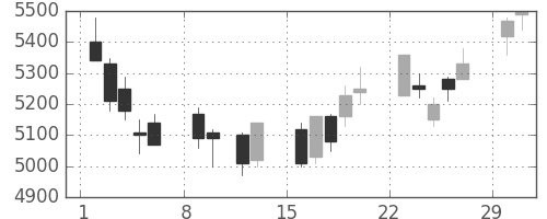 キヤノンの日足チャート(2004年2月)