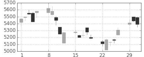 キヤノンの日足チャート(2004年3月)