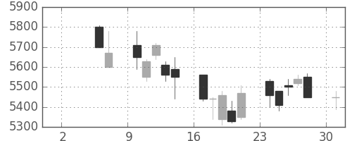 キヤノンの日足チャート(2004年5月)