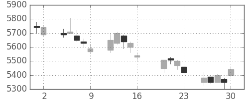 キヤノンの日足チャート(2004年7月)
