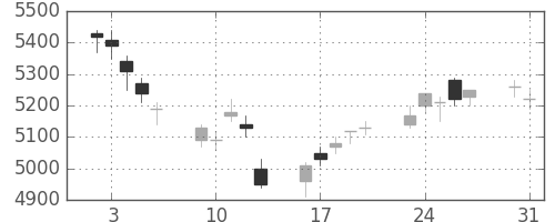 キヤノンの日足チャート(2004年8月)