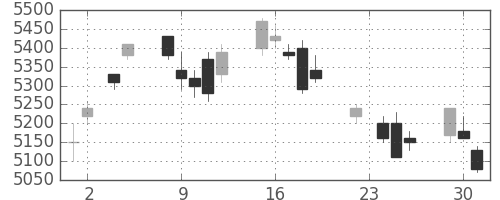 キヤノンの日足チャート(2004年11月)