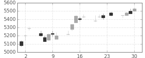 キヤノンの日足チャート(2004年12月)