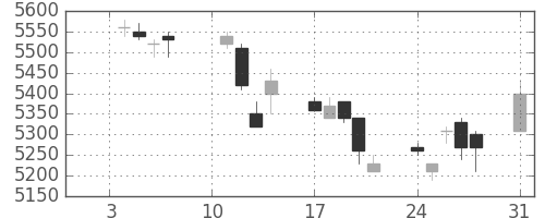 キヤノンの日足チャート(2005年1月)