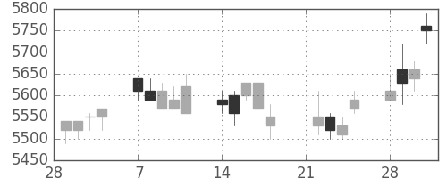 キヤノンの日足チャート(2005年3月)