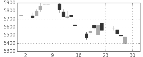 キヤノンの日足チャート(2005年4月)