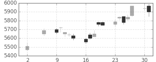 キヤノンの日足チャート(2005年5月)