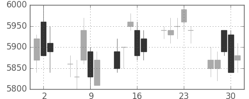 キヤノンの日足チャート(2005年6月)