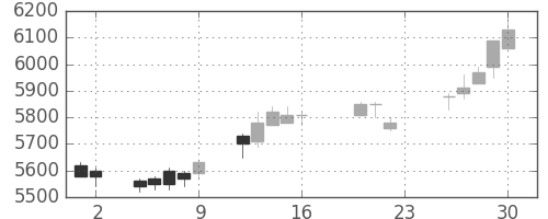 キヤノンの日足チャート(2005年9月)