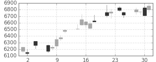 キヤノンの日足チャート(2005年11月)