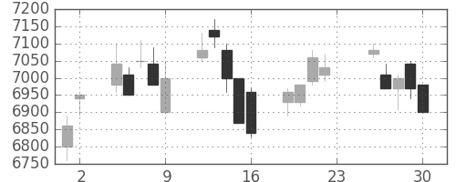 キヤノンの日足チャート(2005年12月)