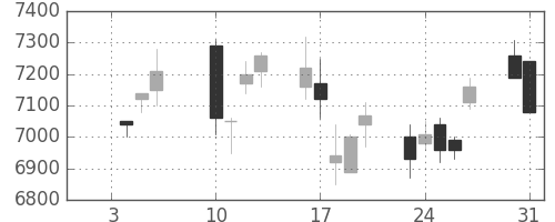 キヤノンの日足チャート(2006年1月)