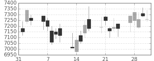キヤノンの日足チャート(2006年2月)
