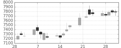 キヤノンの日足チャート(2006年3月)