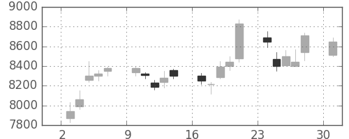 キヤノンの日足チャート(2006年4月)