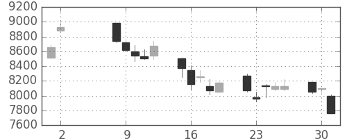 キヤノンの日足チャート(2006年5月)