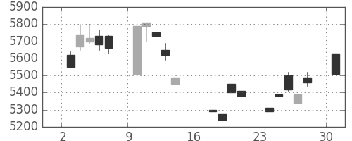 キヤノンの日足チャート(2006年7月)