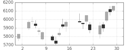 キヤノンの日足チャート(2006年9月)