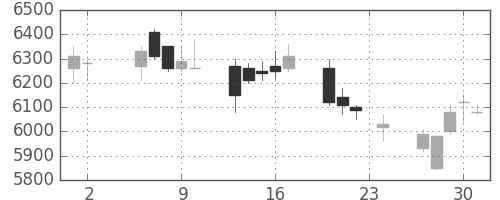 キヤノンの日足チャート(2006年11月)