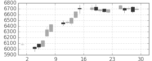 キヤノンの日足チャート(2006年12月)