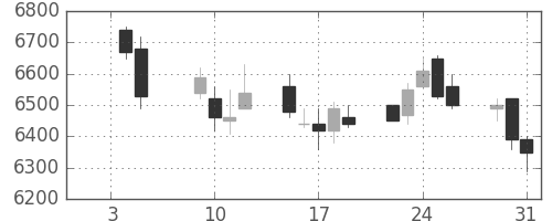 キヤノンの日足チャート(2007年1月)