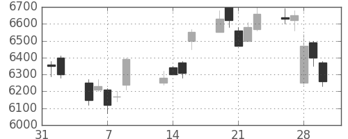 キヤノンの日足チャート(2007年2月)