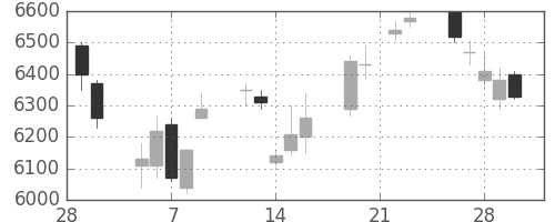 キヤノンの日足チャート(2007年3月)