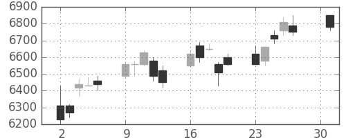 キヤノンの日足チャート(2007年4月)