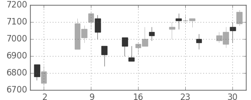 キヤノンの日足チャート(2007年5月)
