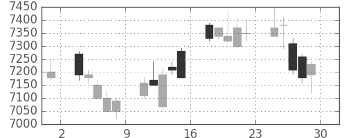 キヤノンの日足チャート(2007年6月)