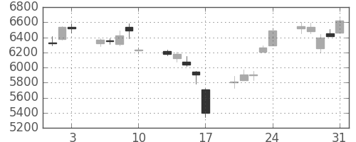 キヤノンの日足チャート(2007年8月)