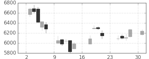 キヤノンの日足チャート(2007年9月)