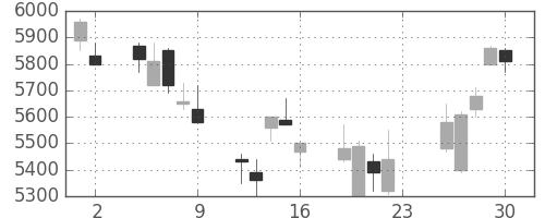 キヤノンの日足チャート(2007年11月)