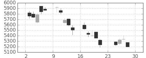 キヤノンの日足チャート(2007年12月)