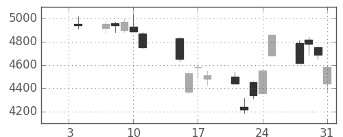 キヤノンの日足チャート(2008年1月)