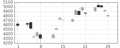 キヤノンの日足チャート(2008年2月)