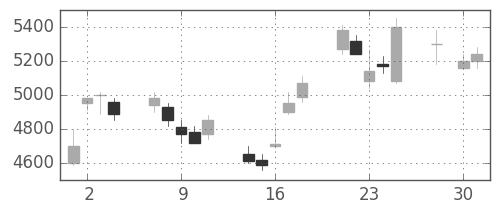 キヤノンの日足チャート(2008年4月)