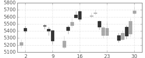 キヤノンの日足チャート(2008年5月)
