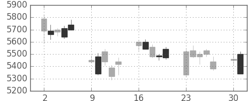 キヤノンの日足チャート(2008年6月)