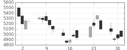 キヤノンの日足チャート(2008年7月)