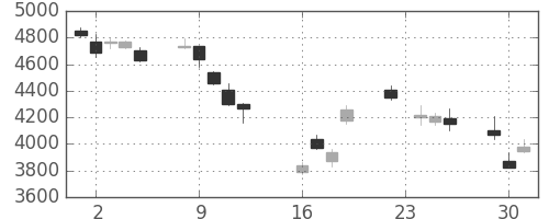 キヤノンの日足チャート(2008年9月)